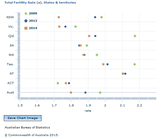 Graph Image for Total Fertility Rate (a), States and territories